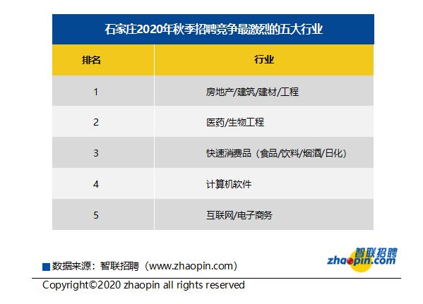 智联招聘发布2020年秋季石家庄雇主需求与白领人才供给报告