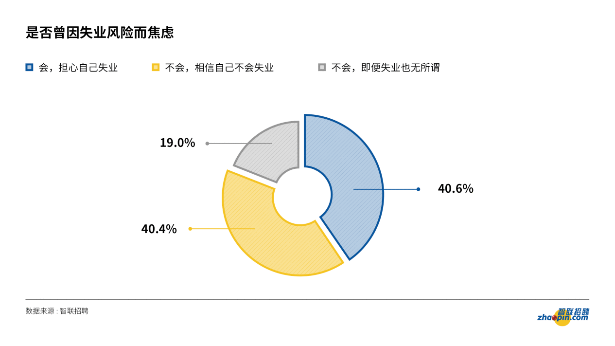“4成的职场人担心失业 “职场生存焦虑：如何做到不可替代？