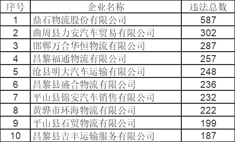 河北曝光9月份违法突出道路运输企业和运输车辆