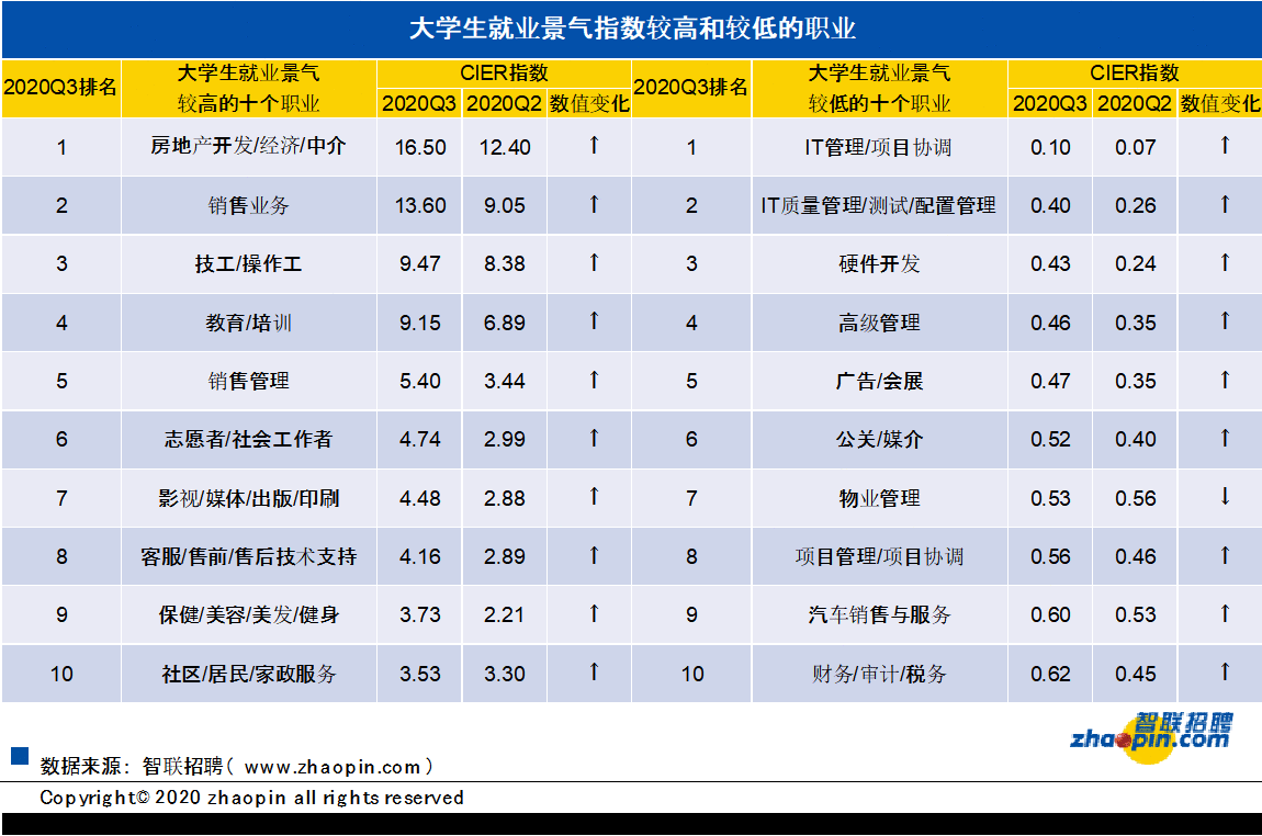 智联招聘发布2020年第三季度应届生就业市场景气报告