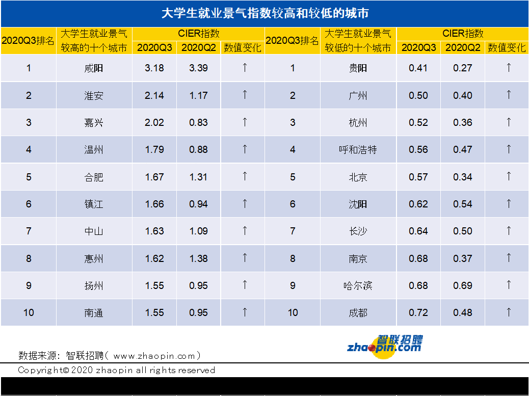 智联招聘发布2020年第三季度应届生就业市场景气报告