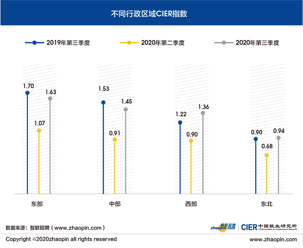 2020年第三季度：就业市场景气度持续回升 保就业效果凸显