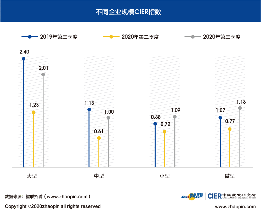 2020年第三季度：就业市场景气度持续回升 保就业效果凸显