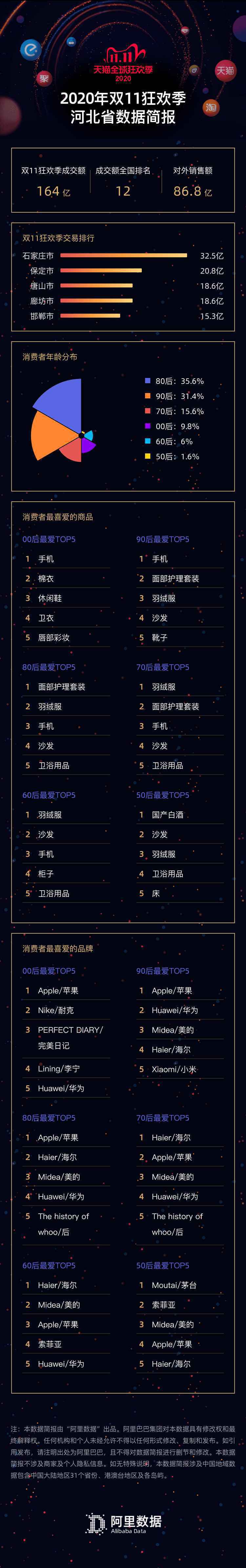 天猫双11总成交额达4982亿！河北购买额增速全国第七