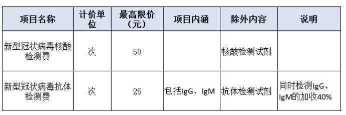 刚刚!河北新冠病毒检测费收费标准公布!