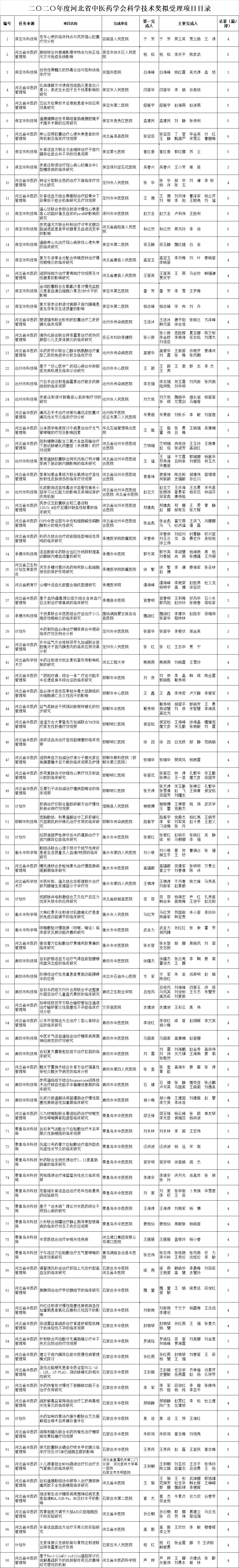 公示！2020年度河北省中医药学会科学技术奖拟受理这183项