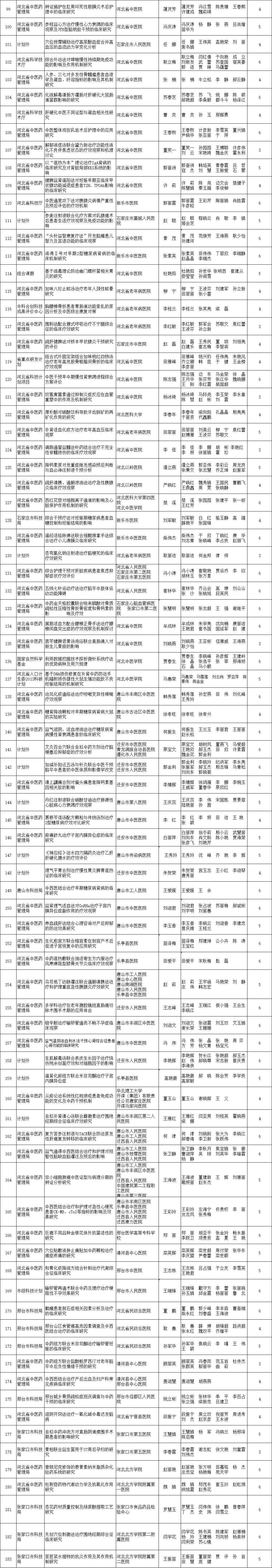 公示！2020年度河北省中医药学会科学技术奖拟受理这183项