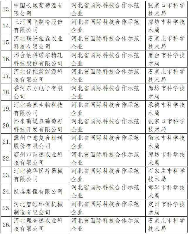 最新！河北省2021年度拟认定国际科技合作基地名单公示