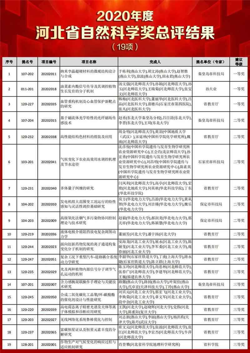 2020年度河北省科学技术奖总评结果公告发布