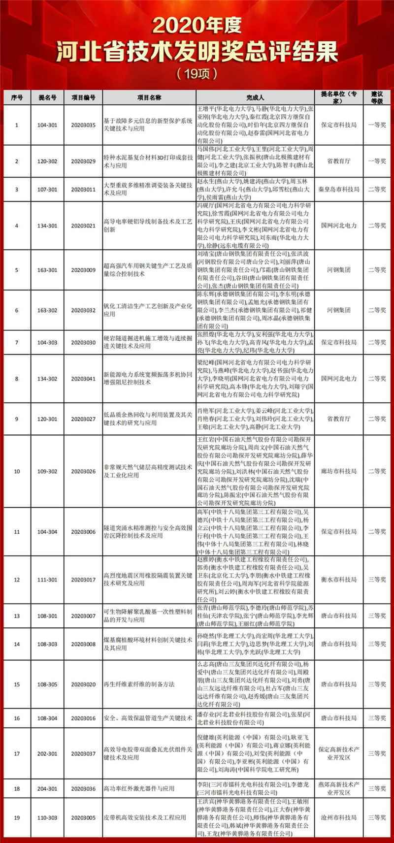 2020年度河北省科学技术奖总评结果公告发布