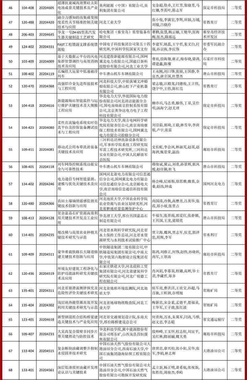 2020年度河北省科学技术奖总评结果公告发布