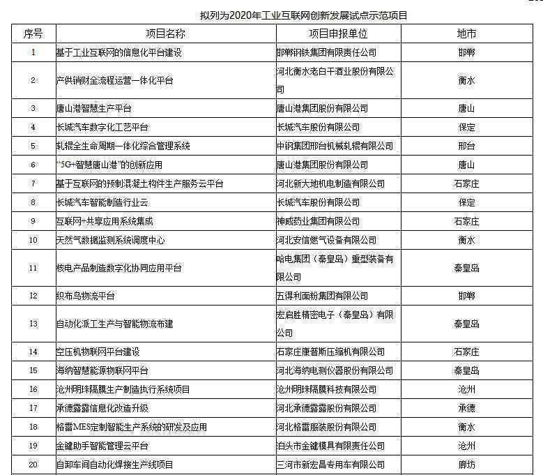 公示!55个项目拟列为河北2020年工业互联网创新发展试点示范项目