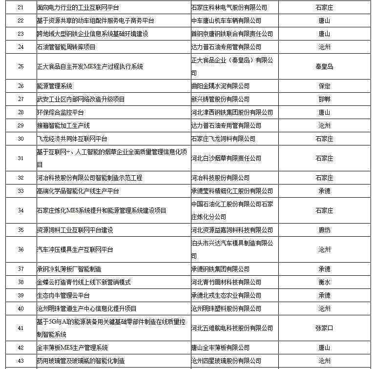 公示!55个项目拟列为河北2020年工业互联网创新发展试点示范项目