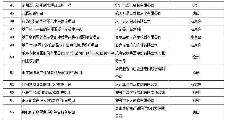 公示!55个项目拟列为河北2020年工业互联网创新发展试点示范项目