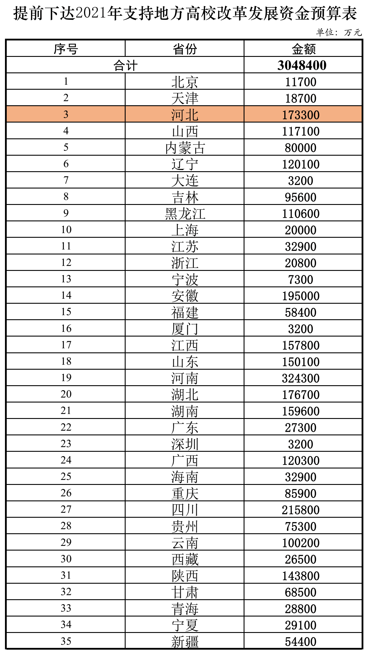 最新通知！河北获批17.33亿元，这样使用