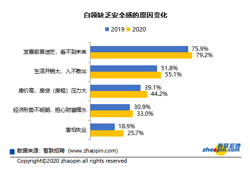《2020年白领秋季跳槽及职业发展调研报告》发布