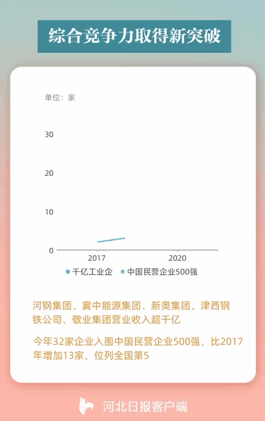 河北万企转型新突破！32家企业入围中国民营企业500强，位列全国第5