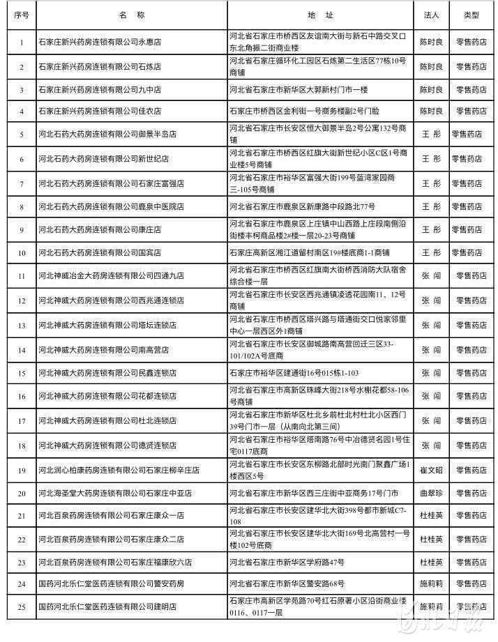 更便民!河北省新增25家省本级医疗保障定点零售药店