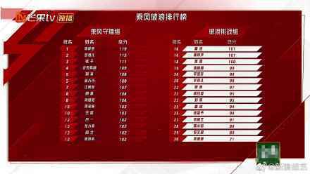 《乘风破浪的姐姐2》30位姐姐初舞台排名完整版：陈梓童第一名，袁姗姗最后一名