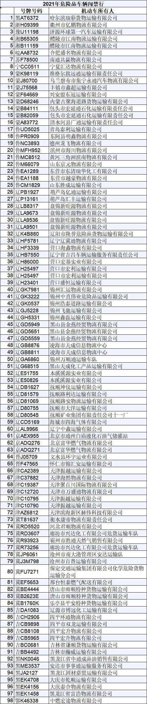 2021年河北已有98起危化品车闯禁行被处罚