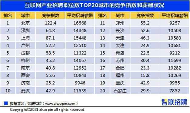 智联招聘发布2021年互联网产业求职指南 软件研发人才需求最高