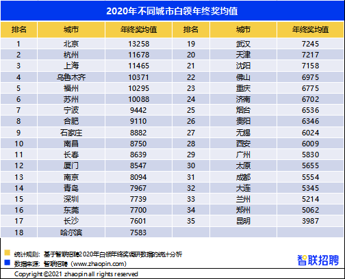 2020年石家庄白领年终奖平均为8882元 较去年大幅上涨