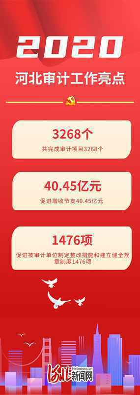 完成审计项目3268个！河北审计2020年工作成绩亮点多多