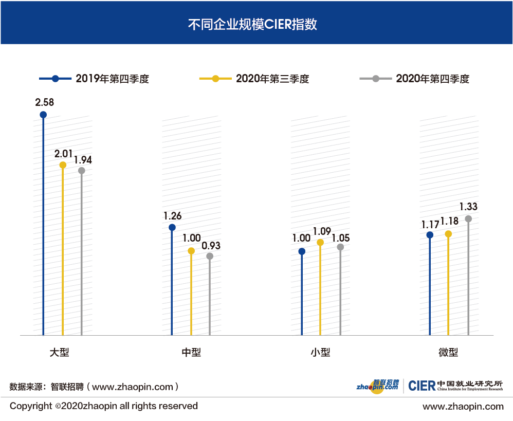 2020年第四季度就业市场景气报告：国企就业竞争仍激烈