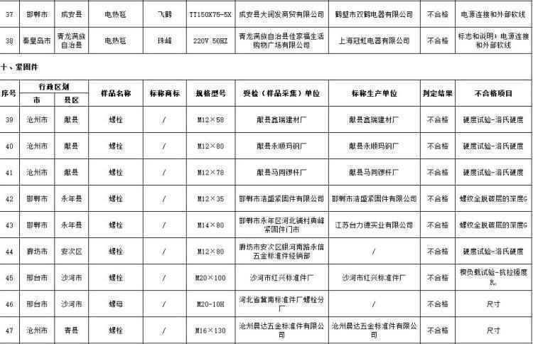 河北公布三月份产品质量监督抽查结果