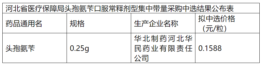 河北省医保局公布头孢氨苄口服常释剂型集中带量采购中选结果