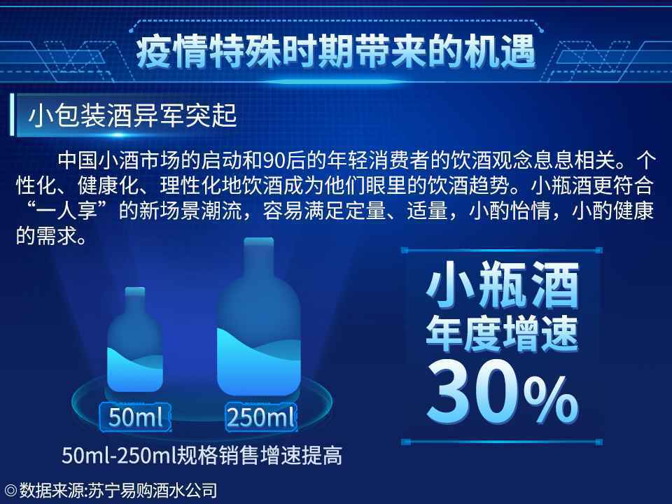 小包装酒异军突起,苏宁酒水报告揭秘2021酒水消费趋势
