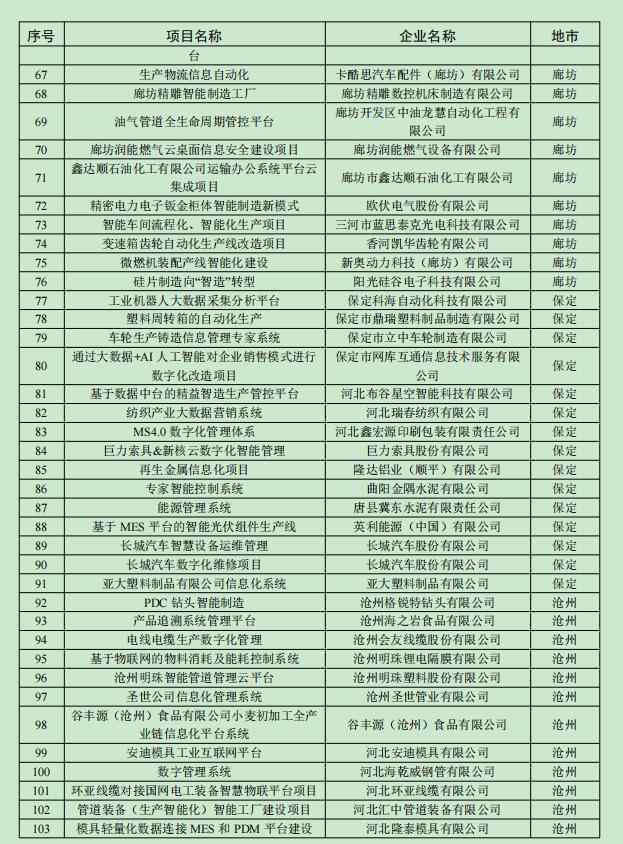全名单！2021年河北省级工业互联网创新发展项目