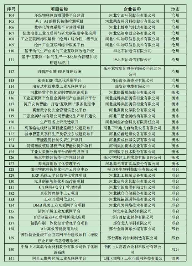 全名单！2021年河北省级工业互联网创新发展项目
