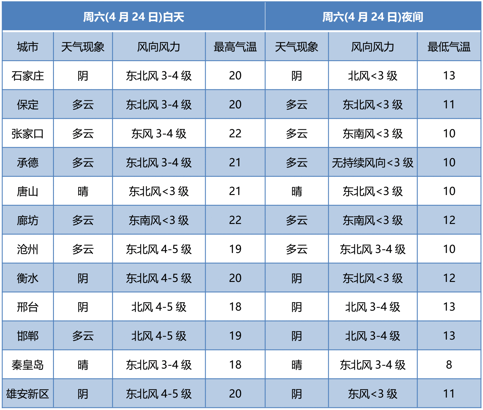 雨+阵风8级！未来三天河北气温多波动请及时调整衣物