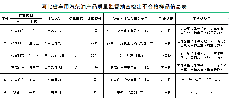 河北省市场监督管理局发布车用汽柴油产品质量监督抽查结果