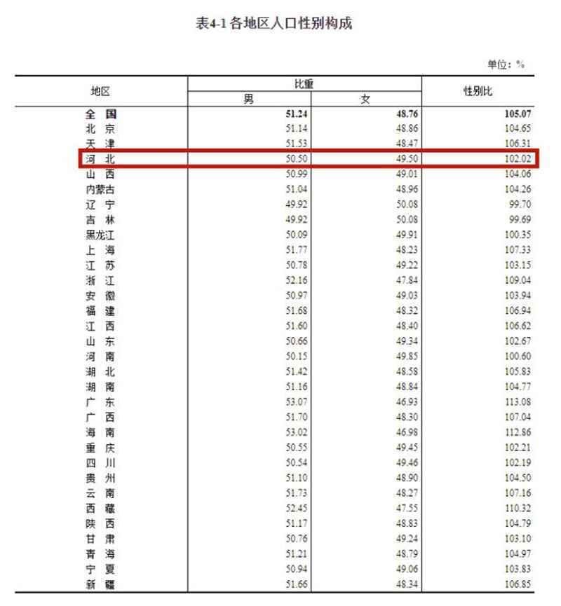 河北人口多少？男女比例几何？受教育程度如何……来看第七次全国人口普查河北数据