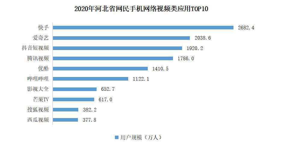 2682.4万人在看！河北手机用户最爱的短视频平台是它
