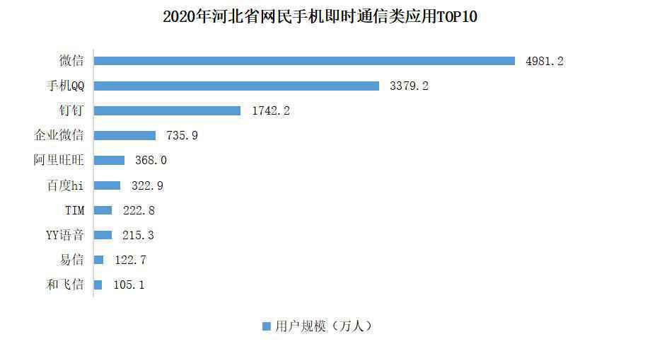 2682.4万人在看！河北手机用户最爱的短视频平台是它