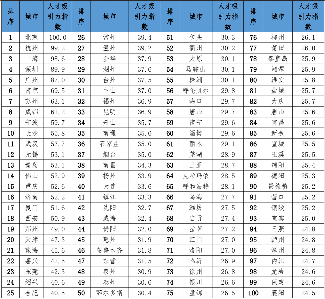 中国最具人才吸引力城市100强榜单发布 京杭沪居前三