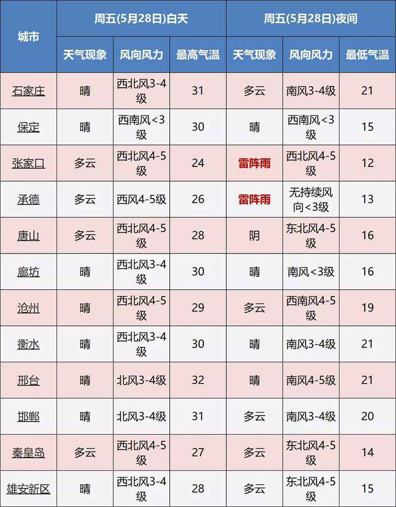 雷暴大风+冰雹+雷雨下午到！河北高温+大风预警齐发！38℃+阵风10级以上……