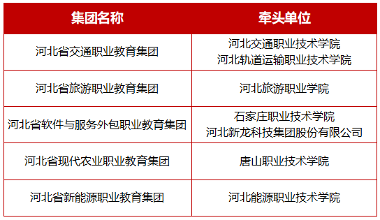第二批示范性职业教育集团（联盟）培育单位名单公布，河北5家职业教育集团入选