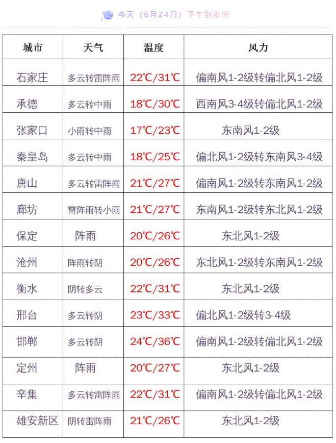 带伞！今天下午到夜间河北大部雷阵雨，局地中到大雨