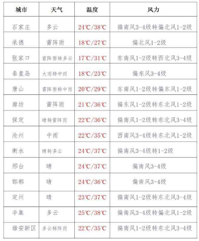 大雨、暴雨、雷雨……未来几天河北雨水频频，明起气温蹿升高温再来