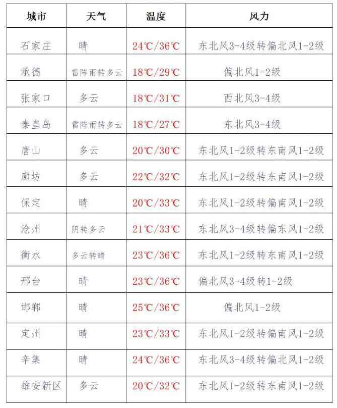 大雨、暴雨、雷雨……未来几天河北雨水频频，明起气温蹿升高温再来