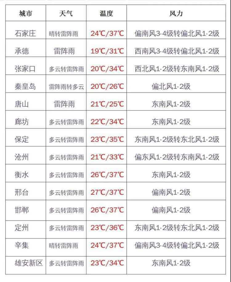 今明两天河北大部有雷阵雨或阵雨，南部多地高温不退，邯郸“从早热到晚”