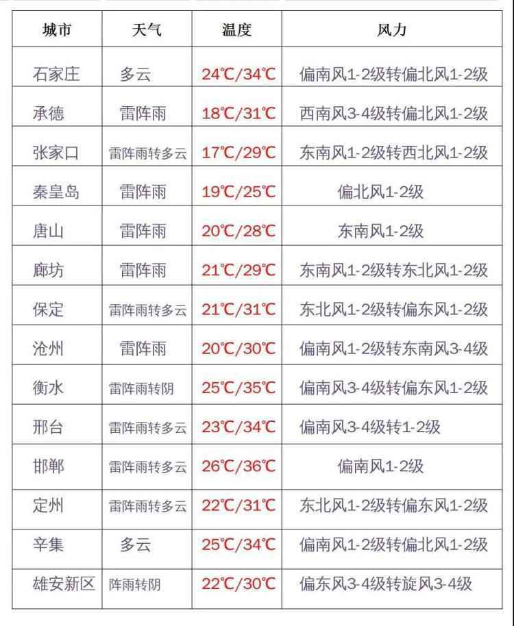 今明两天河北大部有雷阵雨或阵雨，南部多地高温不退，邯郸“从早热到晚”
