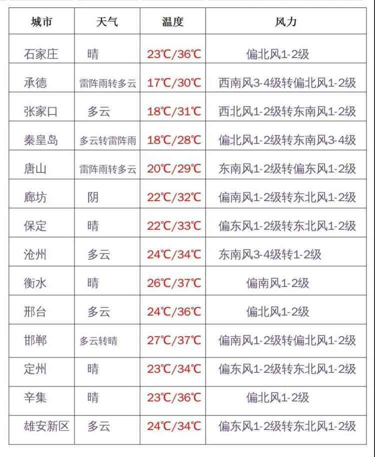 今明两天河北大部有雷阵雨或阵雨，南部多地高温不退，邯郸“从早热到晚”