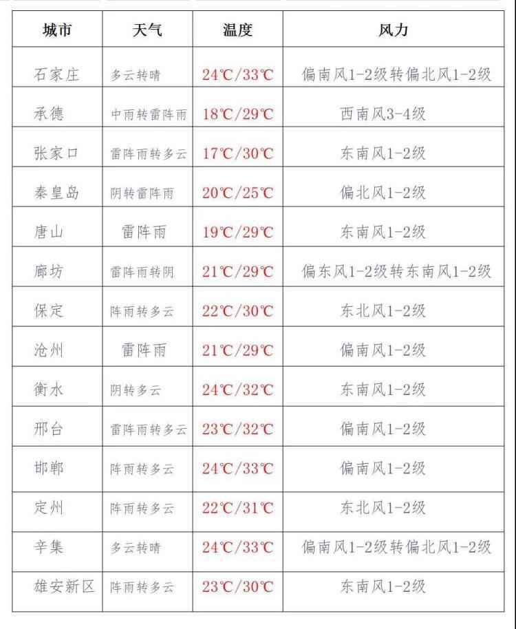 今天下午到夜间,河北中北部局地有中到大雨,个别地点有暴雨