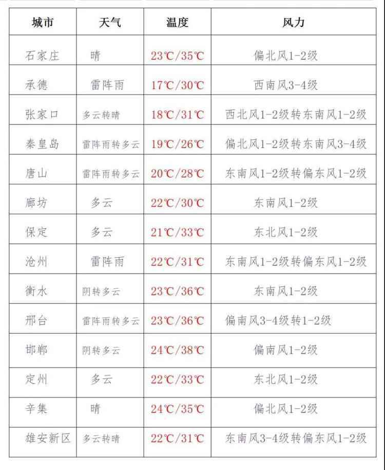 今天下午到夜间,河北中北部局地有中到大雨,个别地点有暴雨