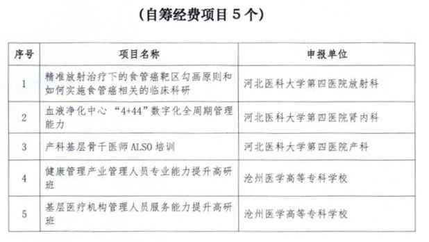 公示！2021年河北省专业技术人才知识更新工程省级高级研修资助经费项目